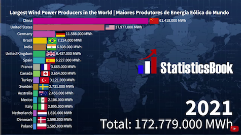 Largest wind power producers in the world