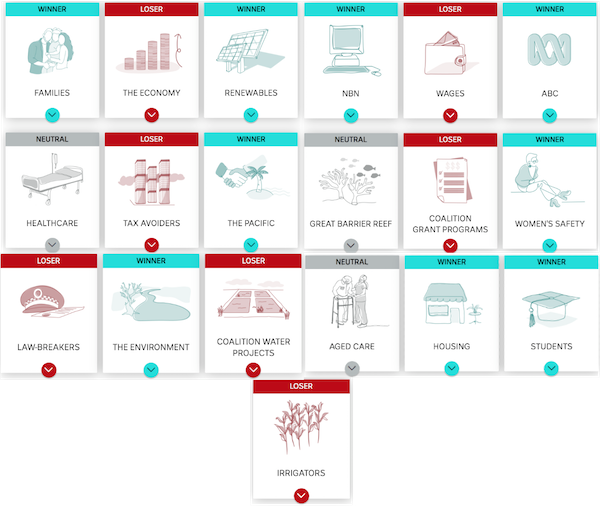 Federal Budget 2022 — Winners and Losers