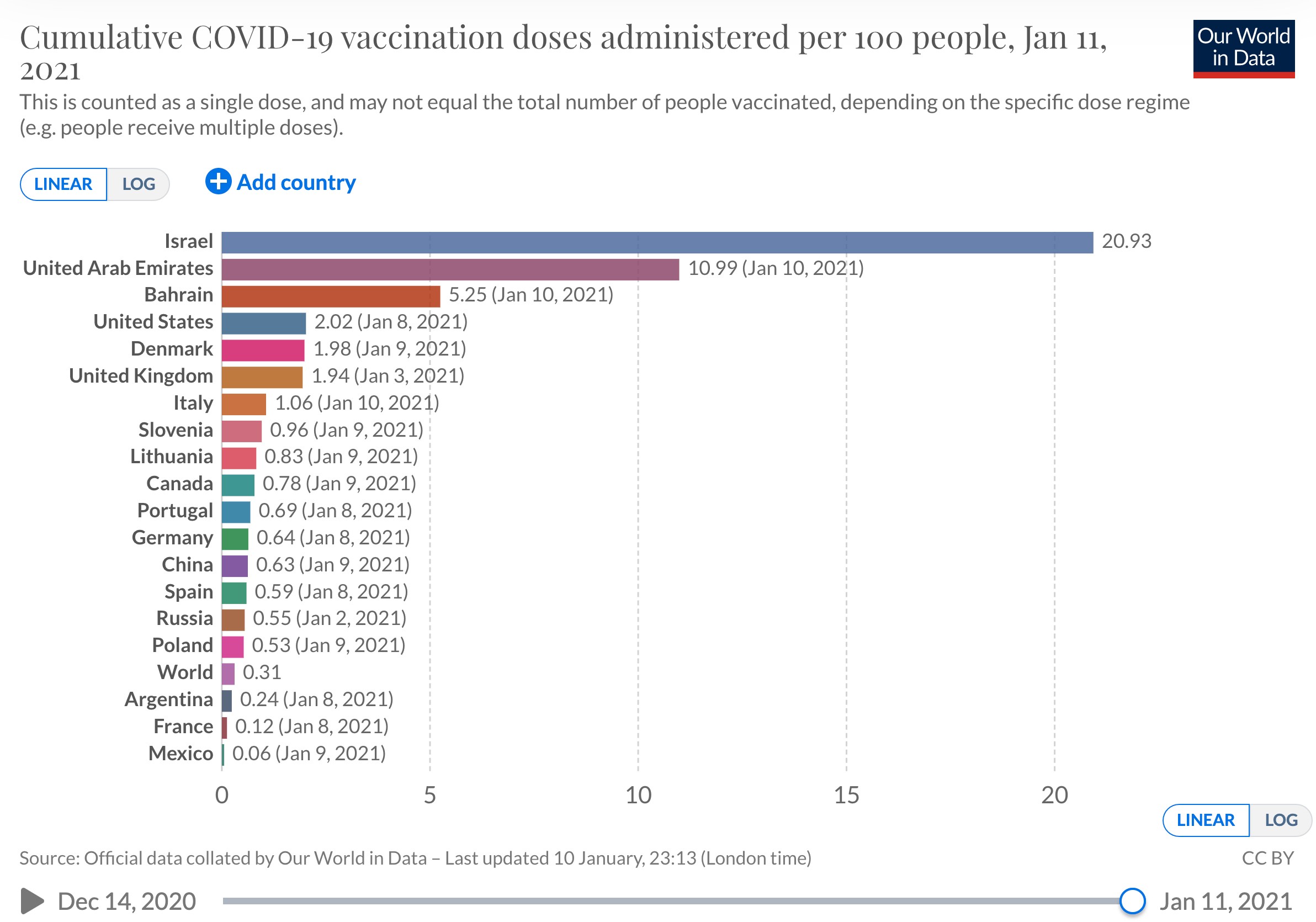 Vaccination rates as they happen around the world