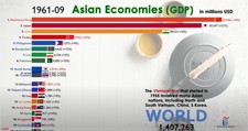 Asian Economies (1960 – 2020)