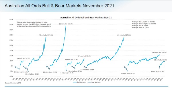 Bull vs Bear