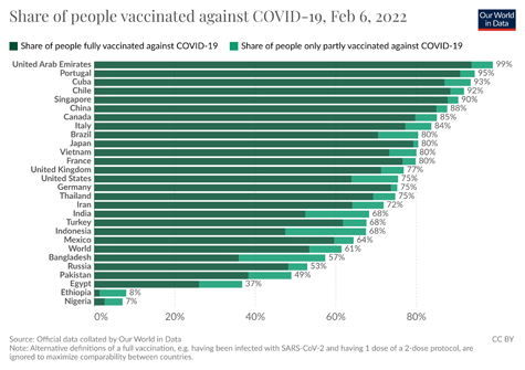 Vaccination rates (Dose)