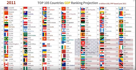 Expected GDP by country 2010 to 2100