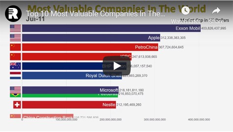 The biggest global corporations since 1998