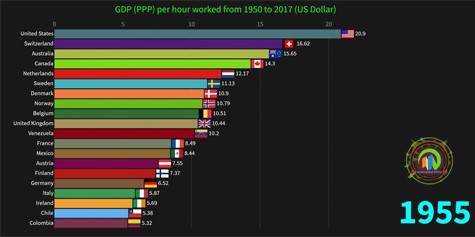 World’s most productive countries